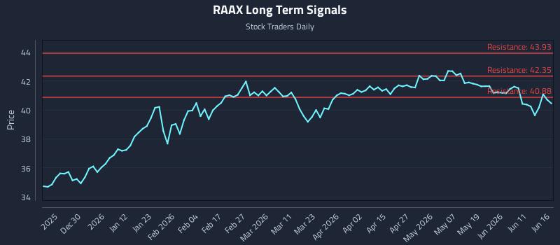 RAAX Long Term Analysis for June 17 2026 RAAX Long Term Analysis for June 17 2026