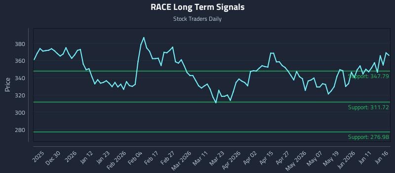 RACE Long Term Analysis for June 17 2026