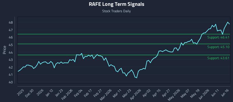RAFE Long Term Analysis for June 17 2026 RAFE Long Term Analysis for June 17 2026