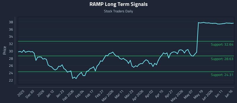 RAMP Long Term Analysis for June 17 2026 RAMP Long Term Analysis for June 17 2026