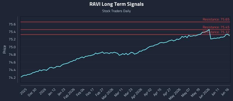 RAVI Long Term Analysis for June 17 2026 RAVI Long Term Analysis for June 17 2026