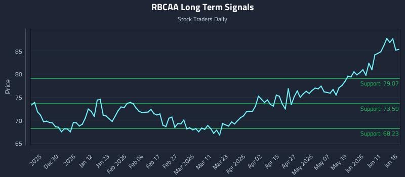 RBCAA Long Term Analysis for June 17 2026