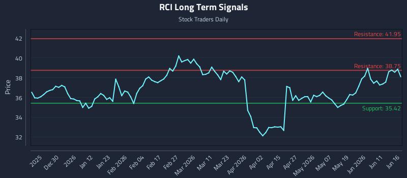 RCI