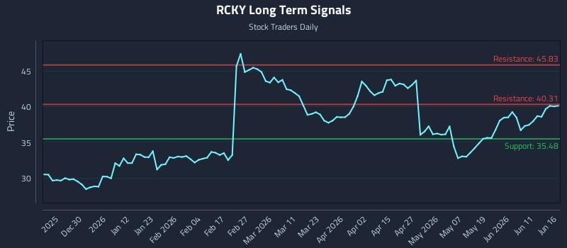 RCKY Long Term Analysis for June 17 2026 RCKY Long Term Analysis for June 17 2026