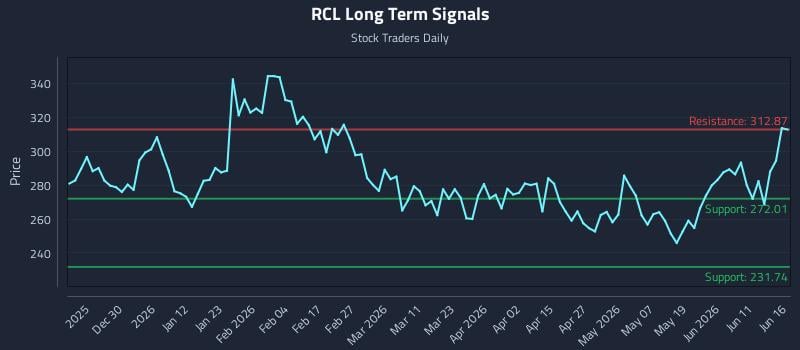 RCL Long Term Analysis for June 17 2026 RCL Long Term Analysis for June 17 2026