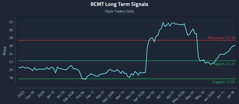 RCMT Long Term Analysis for June 17 2026 RCMT Long Term Analysis for June 17 2026