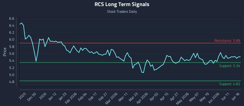 RCS Long Term Analysis for June 17 2026 RCS Long Term Analysis for June 17 2026