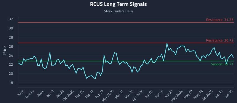 RCUS Long Term Analysis for June 17 2026 RCUS Long Term Analysis for June 17 2026