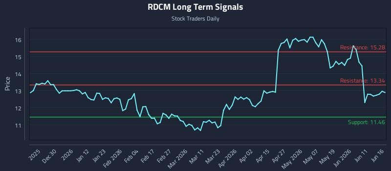 RDCM Long Term Analysis for June 17 2026
