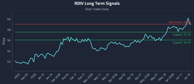RDIV Long Term Analysis for June 17 2026 RDIV Long Term Analysis for June 17 2026