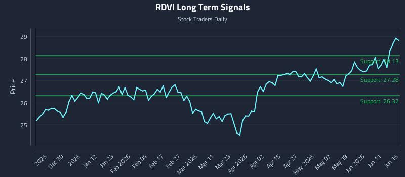 RDVI Long Term Analysis for June 17 2026 RDVI Long Term Analysis for June 17 2026