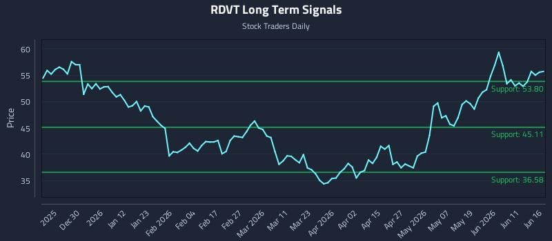 RDVT Long Term Analysis for June 17 2026 RDVT Long Term Analysis for June 17 2026