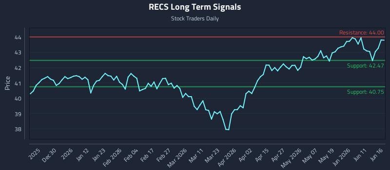 RECS Long Term Analysis for June 17 2026