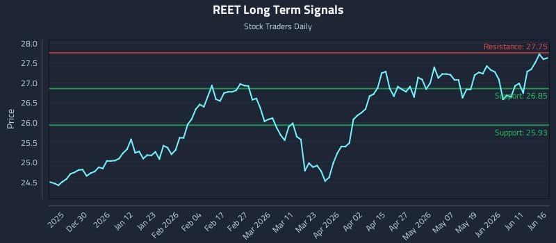 REET Long Term Analysis for June 17 2026