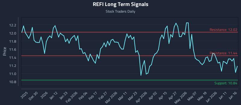 REFI Long Term Analysis for June 17 2026 REFI Long Term Analysis for June 17 2026