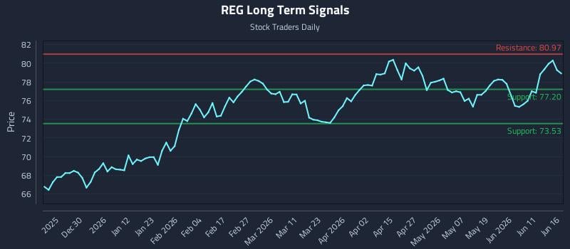 REG Long Term Analysis for June 17 2026