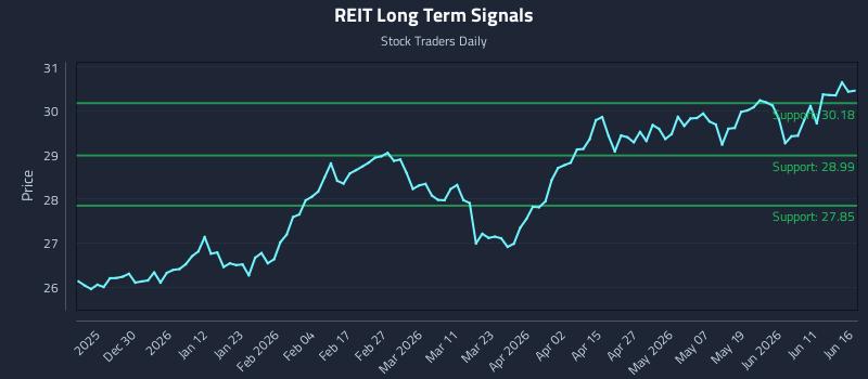 REIT