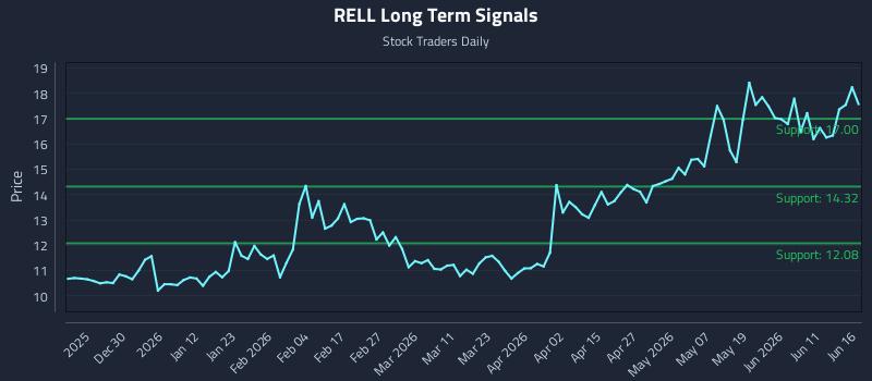 RELL Long Term Analysis for June 17 2026 RELL Long Term Analysis for June 17 2026