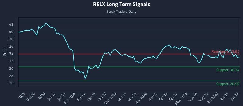 RELX Long Term Analysis for June 17 2026 RELX Long Term Analysis for June 17 2026