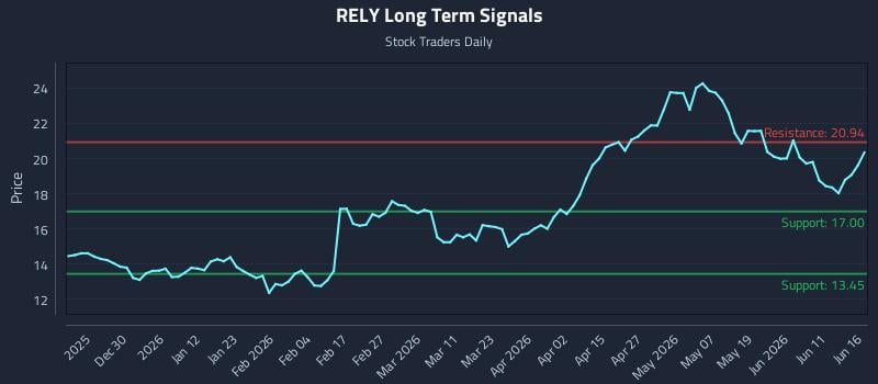 RELY Long Term Analysis for June 17 2026 RELY Long Term Analysis for June 17 2026