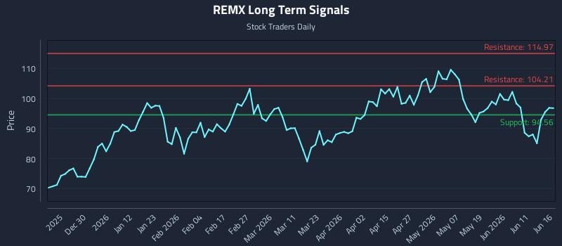 REMX Long Term Analysis for June 17 2026 REMX Long Term Analysis for June 17 2026