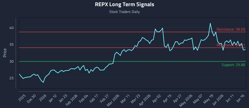 REPX Long Term Analysis for June 17 2026