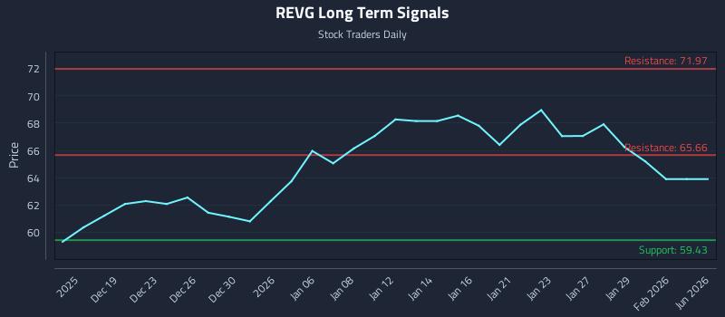 REVG Long Term Analysis for June 17 2026