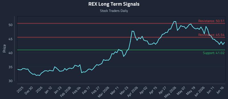 REX Long Term Analysis for June 17 2026