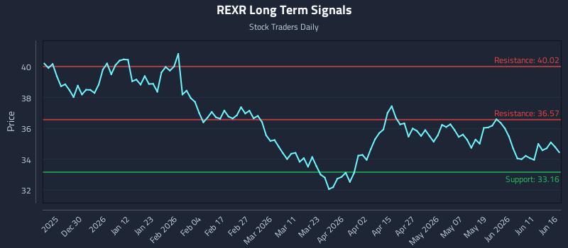 REXR Long Term Analysis for June 17 2026