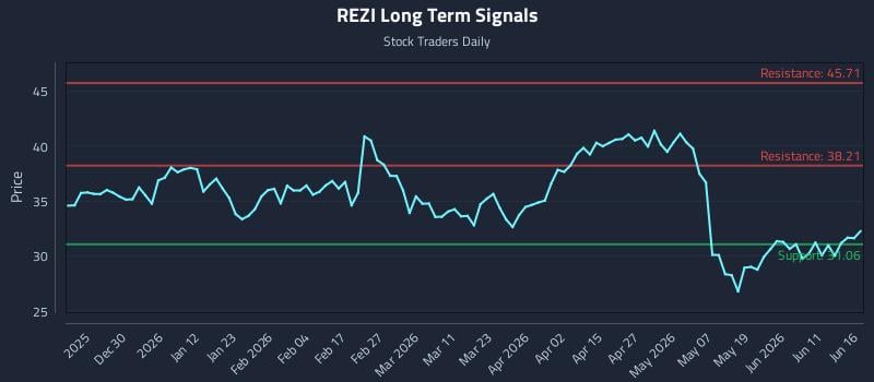 REZI Long Term Analysis for June 17 2026