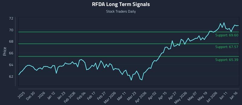 RFDA Long Term Analysis for June 17 2026