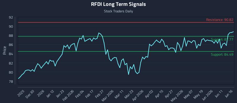 RFDI Long Term Analysis for June 17 2026 RFDI Long Term Analysis for June 17 2026
