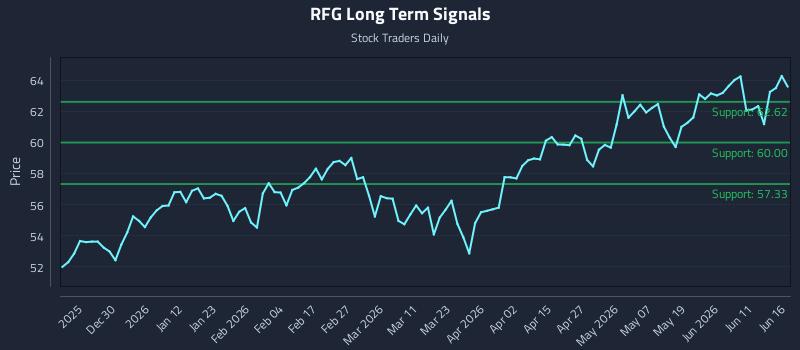 RFG Long Term Analysis for June 17 2026