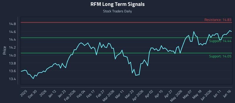 RFM Long Term Analysis for June 17 2026 RFM Long Term Analysis for June 17 2026