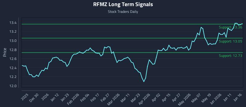 RFMZ Long Term Analysis for June 17 2026 RFMZ Long Term Analysis for June 17 2026