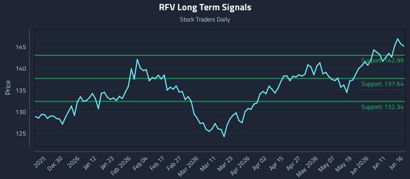 RFV Long Term Analysis for June 17 2026 RFV Long Term Analysis for June 17 2026