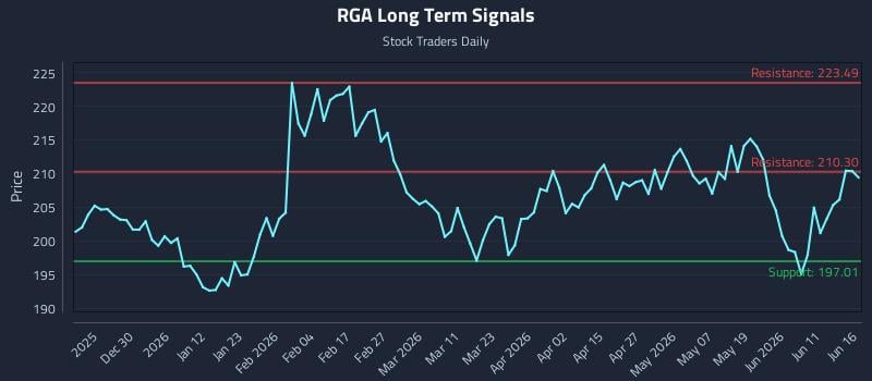 RGA Long Term Analysis for June 17 2026 RGA Long Term Analysis for June 17 2026