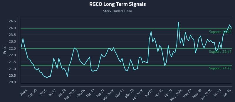 RGCO Long Term Analysis for June 17 2026