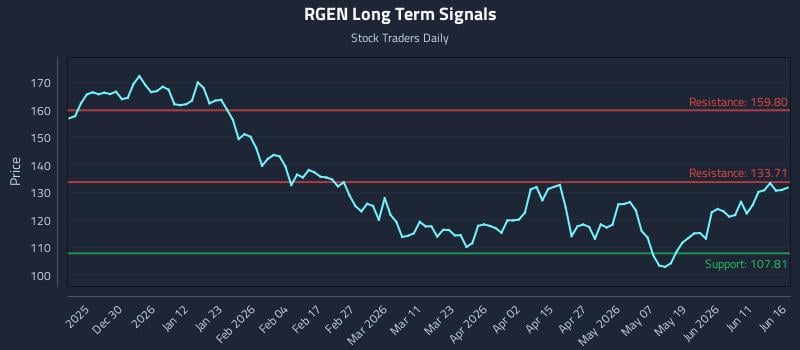 RGEN Long Term Analysis for June 17 2026 RGEN Long Term Analysis for June 17 2026