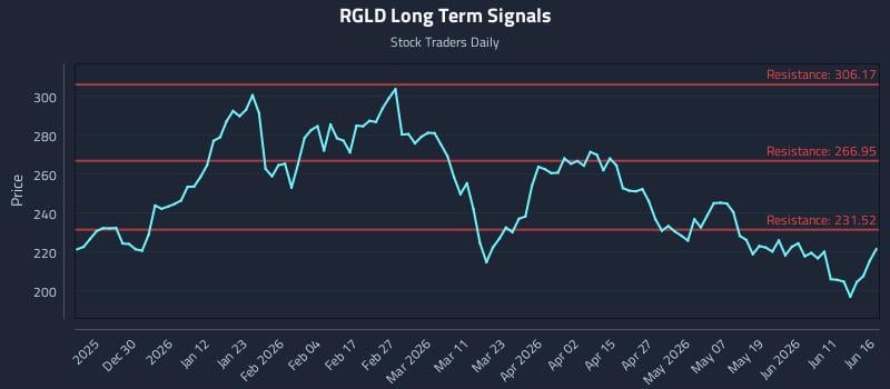 RGLD Long Term Analysis for June 17 2026