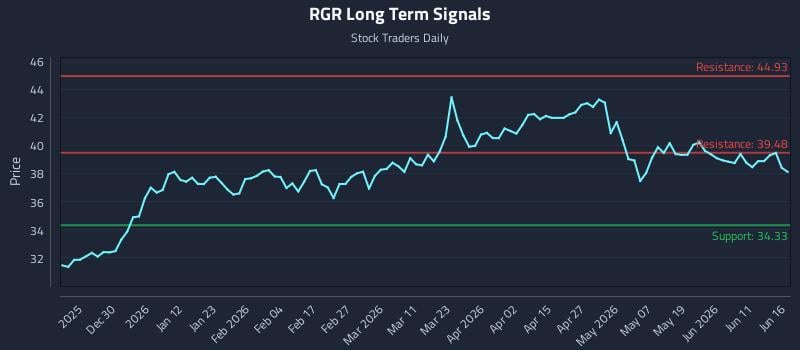 RGR Long Term Analysis for June 17 2026