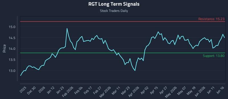 RGT Long Term Analysis for June 17 2026 RGT Long Term Analysis for June 17 2026