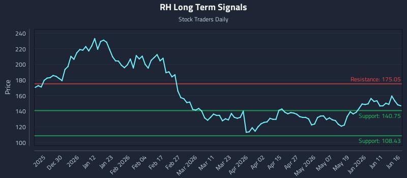 RH Long Term Analysis for June 17 2026 RH Long Term Analysis for June 17 2026