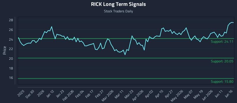 RICK Long Term Analysis for June 17 2026 RICK Long Term Analysis for June 17 2026