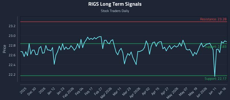 RIGS Long Term Analysis for June 17 2026