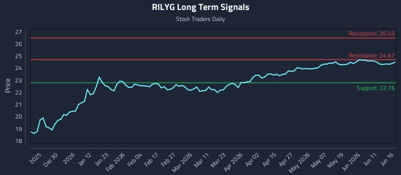 RILYG Long Term Analysis for June 17 2026
