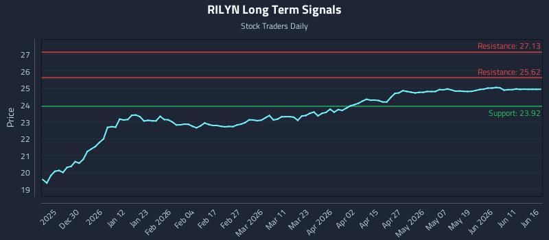 RILYN Long Term Analysis for June 17 2026