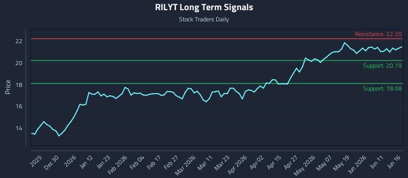 RILYT Long Term Analysis for June 17 2026 RILYT Long Term Analysis for June 17 2026