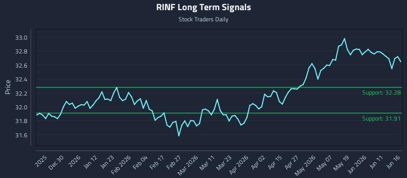 RINF Long Term Analysis for June 17 2026