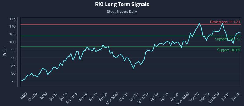RIO Long Term Analysis for June 17 2026 RIO Long Term Analysis for June 17 2026